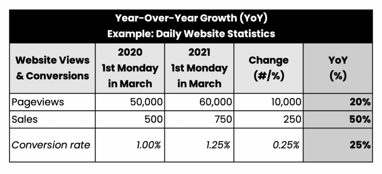 Example of YOY Year-Over-Year Growth Calculation for Daily Website Statistics