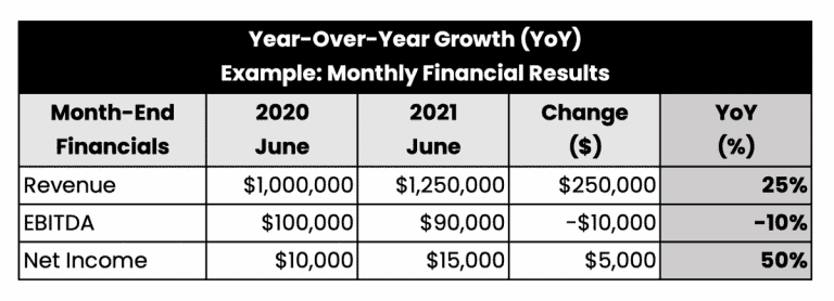 Example of YOY Year-Over-Year Growth Calculation for Monthly Financial Results