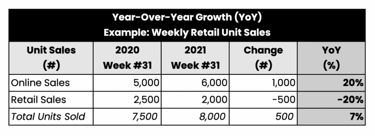 Example of YOY Year-Over-Year Growth Calculation for Weekly Retail Sales